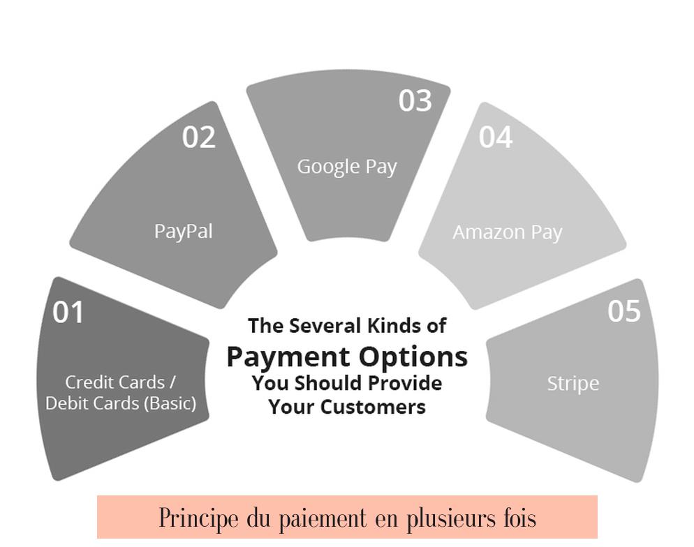 Principe du paiement en plusieurs fois