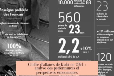 Chiffre d'affaires de Kiabi en 2024 : analyse des performances et perspectives économiques